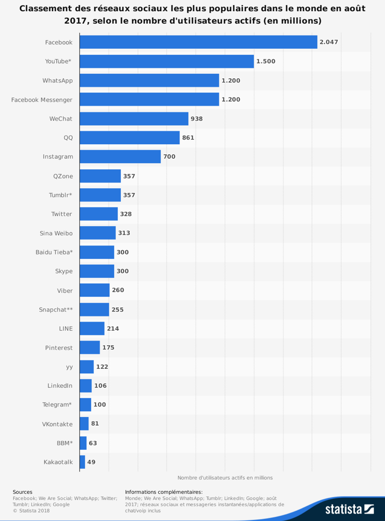 classement-reseaux-sociaux-populaires-monde